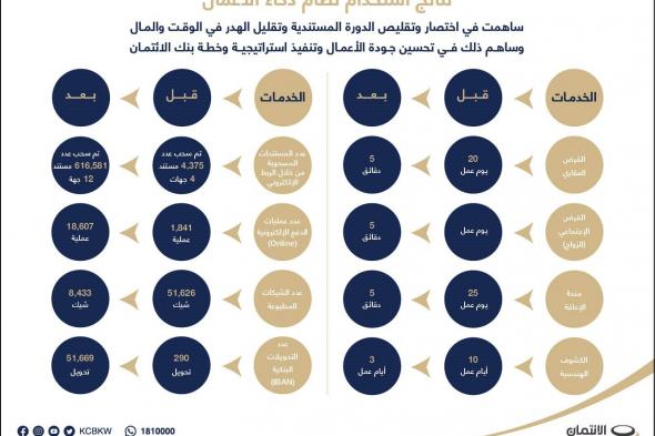 الائتمان: يعتمد نظام Business Intelligence في تطوير أعماله وجودة خدماته