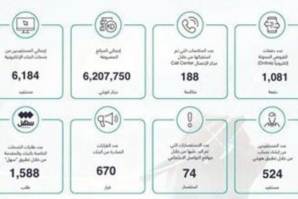 «الائتمان»: صرف 6.2 ملايين دينار في أسبوع