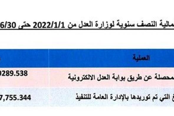 «العدل»: حصّلنا أكثر من 317.4 مليون دينار عبر إدارة «التنفيذ» و37.37 مليوناً إلكترونياً