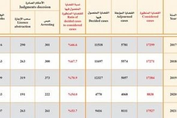 %98.3 ارتفاعاً في قضايا المرور من 8838 إلى 17527 في 2021