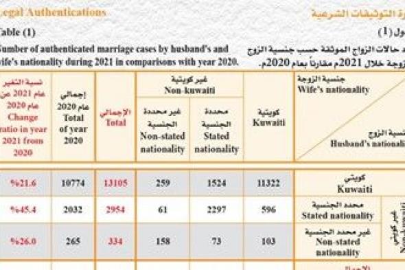 25.4 % زيادة في حالات الزواج بالكويت