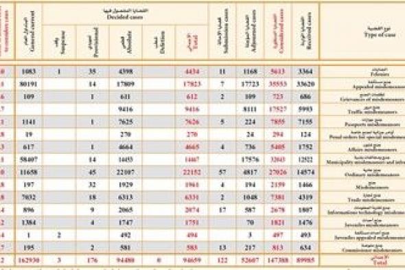 «العدل»: 89.3% زيادة في القضايا الجزائية الواردة للمحكمة الكلية في 2021