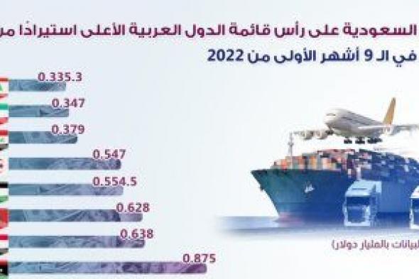 معلومات الوزراء: السعودية على رأس قائمة أعلى 10 دول عربية استيرادا من مصر