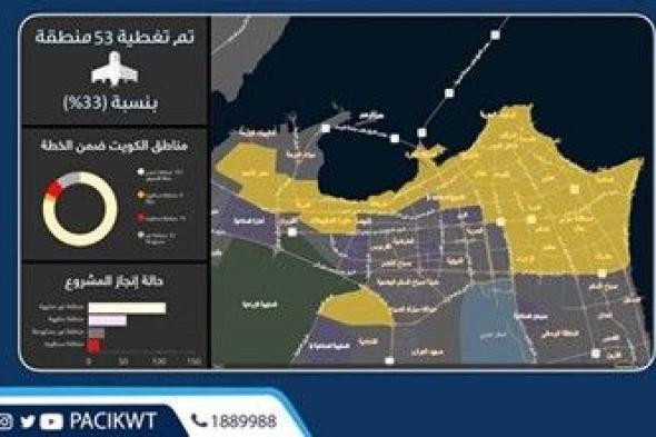 «المعلومات المدنية»: الانتهاء من تصوير محافظتي العاصمة وحولي بـ «الدرون»