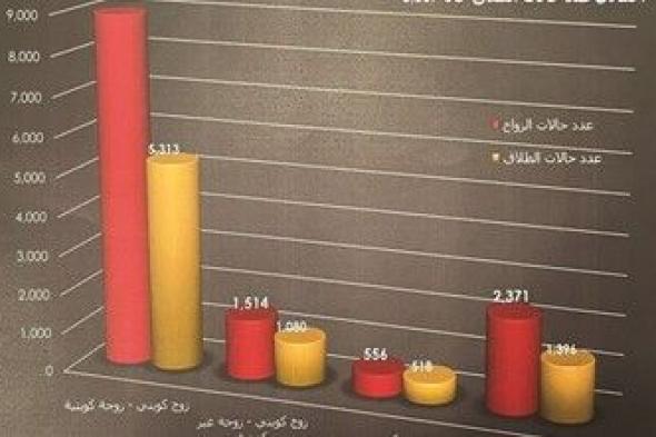 13387 حالة زواج خلال 2022 منها 8946 لكويتي من كويتية