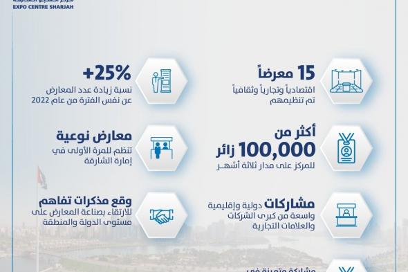 بزيادة 25% عن العام الماضي .. إكسبو الشارقة يشهد 15 فعالية خلال الربع الأول من 2023